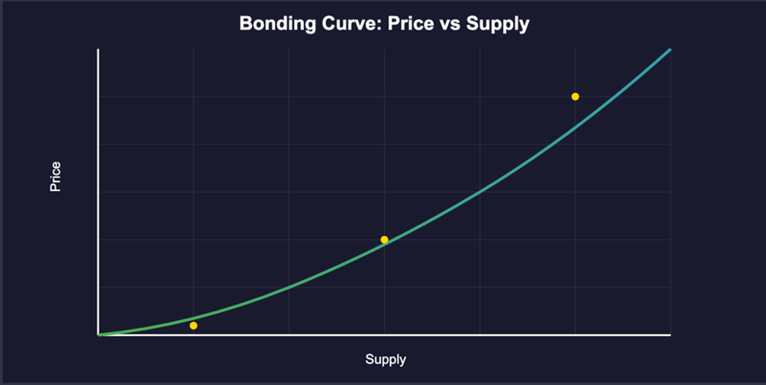 Understanding Bonding Curves: From Math to Implementation